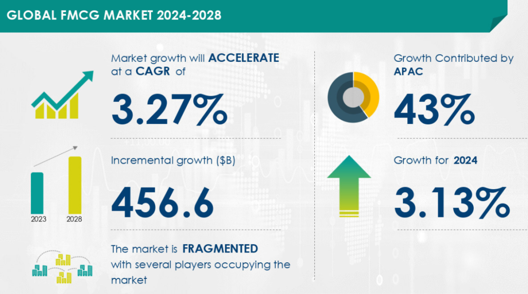 全球快速消费品市场达到4566亿美元